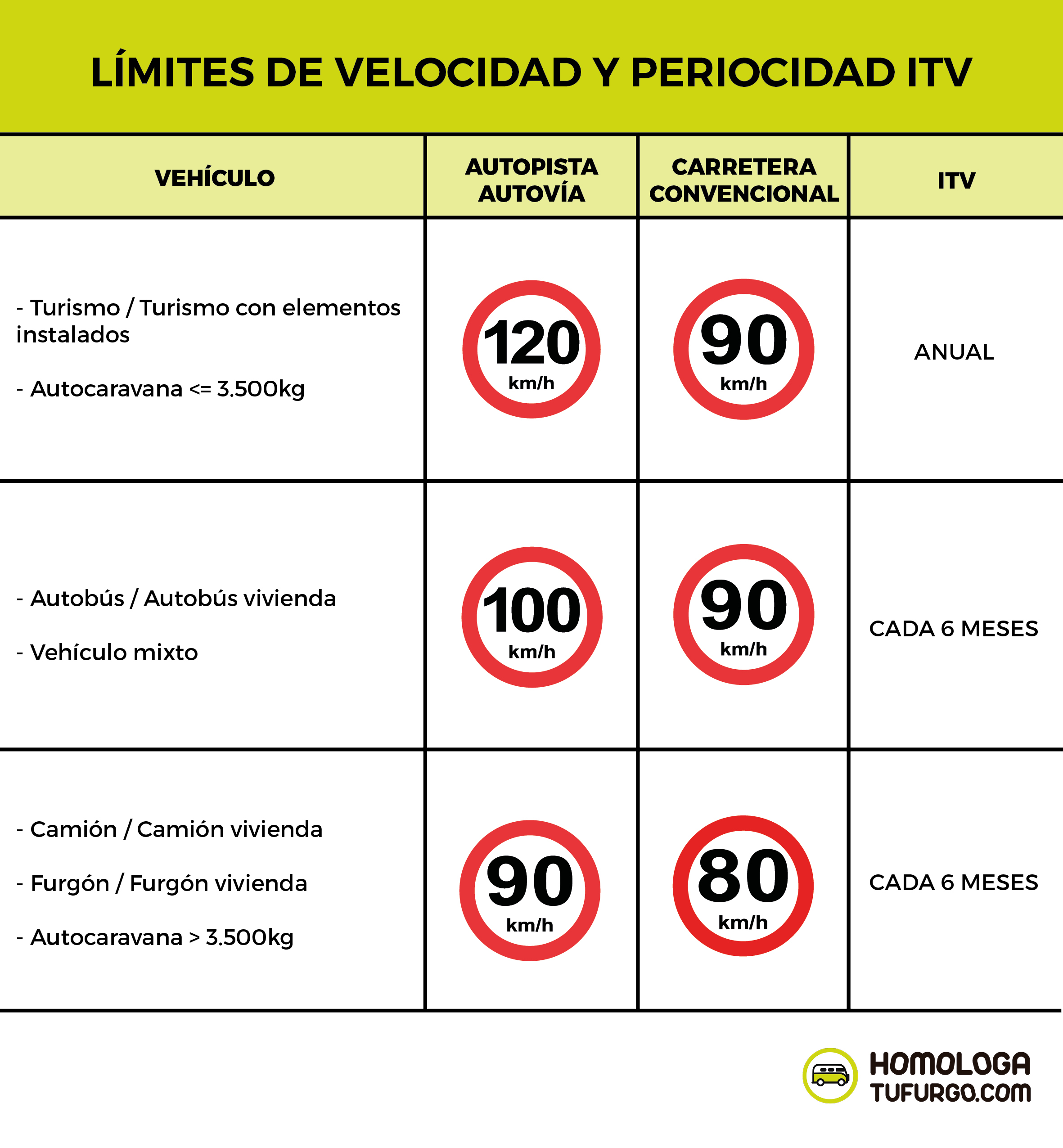 26_LÍMITES DE VELOCIDAD Y PERIODICIDAD ITV SEGÚN CLASIFICACIÓN DE VEHÍCULOS